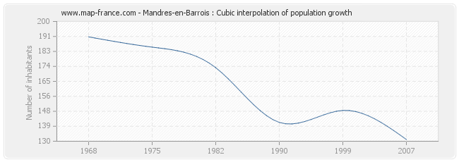 Mandres-en-Barrois : Cubic interpolation of population growth