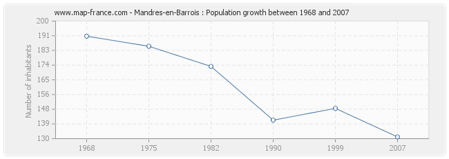 Population Mandres-en-Barrois