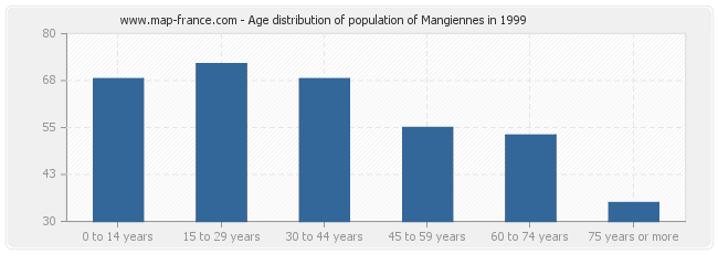 Age distribution of population of Mangiennes in 1999