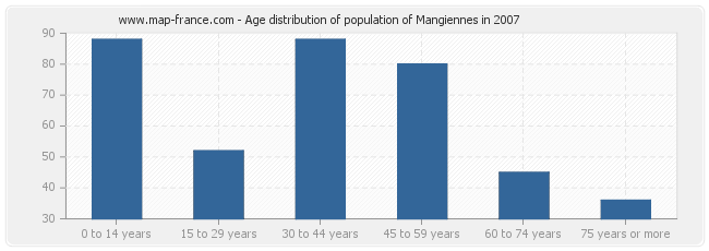 Age distribution of population of Mangiennes in 2007