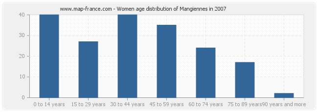 Women age distribution of Mangiennes in 2007