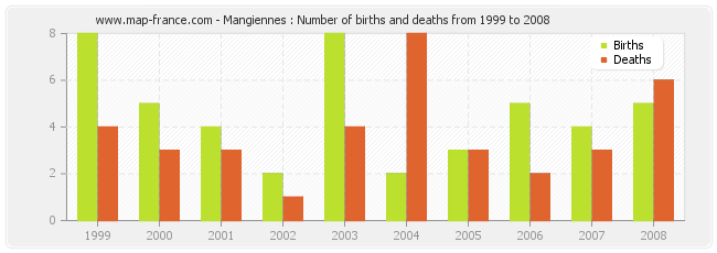 Mangiennes : Number of births and deaths from 1999 to 2008
