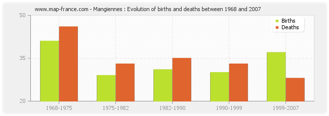 Mangiennes : Evolution of births and deaths between 1968 and 2007