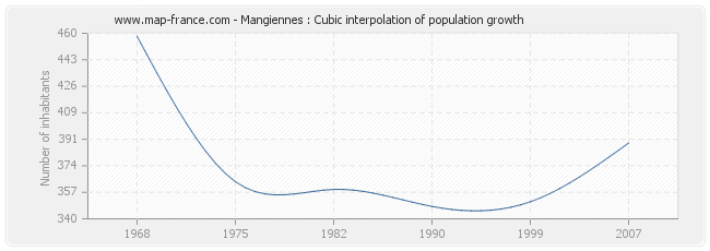 Mangiennes : Cubic interpolation of population growth