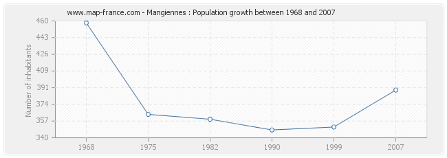 Population Mangiennes