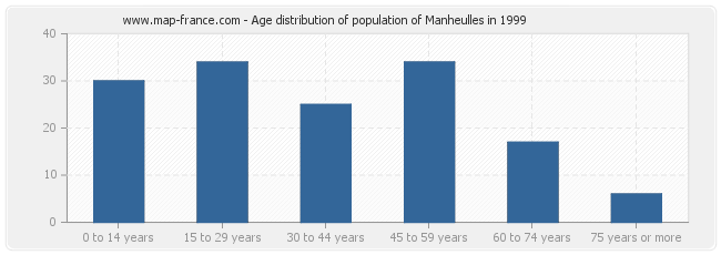 Age distribution of population of Manheulles in 1999