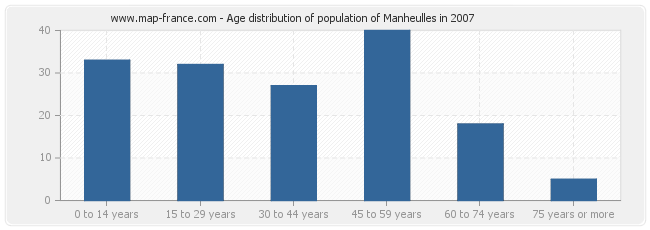 Age distribution of population of Manheulles in 2007