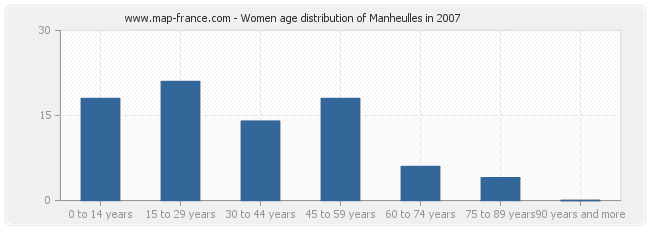 Women age distribution of Manheulles in 2007