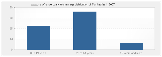 Women age distribution of Manheulles in 2007