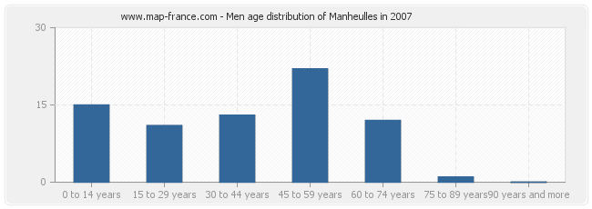 Men age distribution of Manheulles in 2007