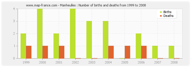 Manheulles : Number of births and deaths from 1999 to 2008
