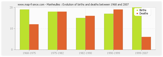 Manheulles : Evolution of births and deaths between 1968 and 2007