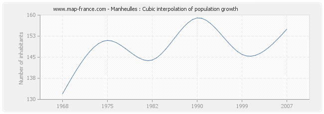 Manheulles : Cubic interpolation of population growth