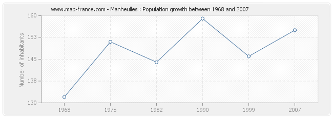 Population Manheulles