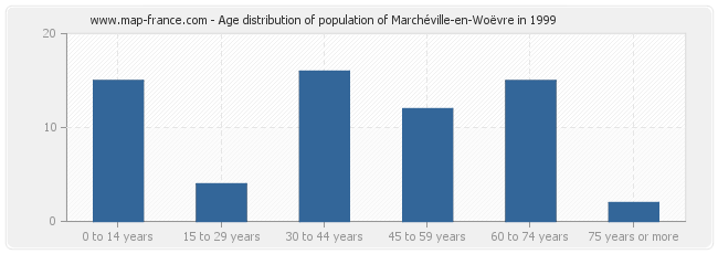 Age distribution of population of Marchéville-en-Woëvre in 1999