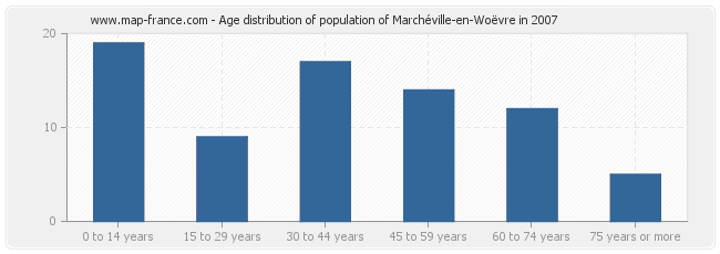 Age distribution of population of Marchéville-en-Woëvre in 2007
