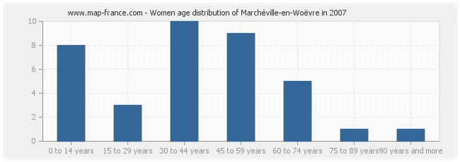 Women age distribution of Marchéville-en-Woëvre in 2007