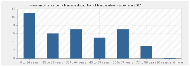 Men age distribution of Marchéville-en-Woëvre in 2007