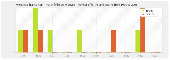Marchéville-en-Woëvre : Number of births and deaths from 1999 to 2008