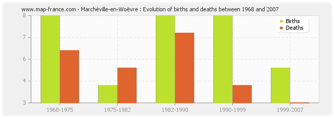 Marchéville-en-Woëvre : Evolution of births and deaths between 1968 and 2007