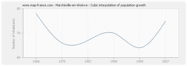 Marchéville-en-Woëvre : Cubic interpolation of population growth