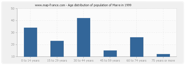 Age distribution of population of Marre in 1999
