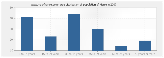 Age distribution of population of Marre in 2007