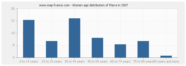 Women age distribution of Marre in 2007