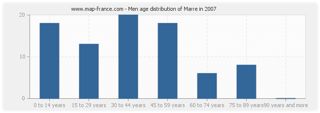 Men age distribution of Marre in 2007