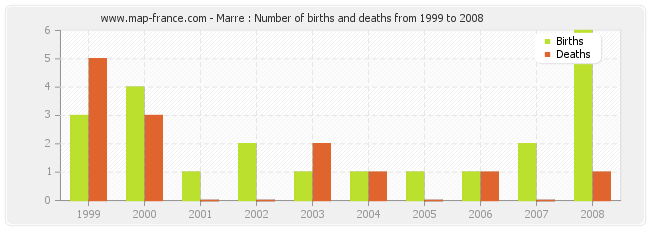 Marre : Number of births and deaths from 1999 to 2008