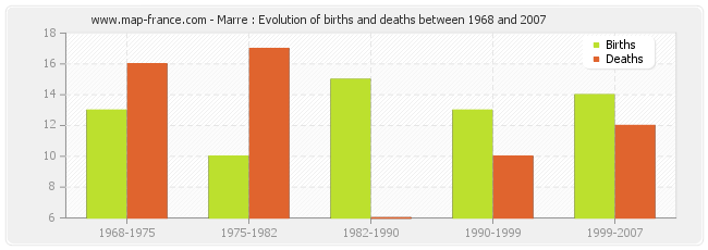 Marre : Evolution of births and deaths between 1968 and 2007