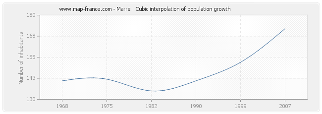 Marre : Cubic interpolation of population growth