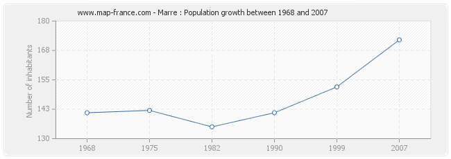 Population Marre