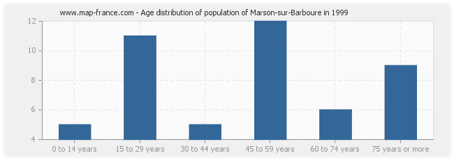 Age distribution of population of Marson-sur-Barboure in 1999