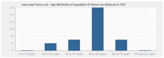 Age distribution of population of Marson-sur-Barboure in 2007