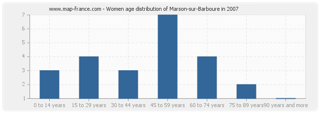 Women age distribution of Marson-sur-Barboure in 2007