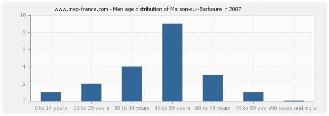 Men age distribution of Marson-sur-Barboure in 2007