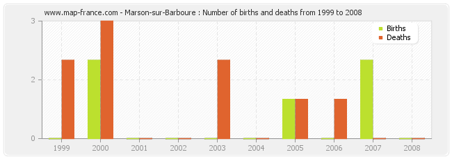 Marson-sur-Barboure : Number of births and deaths from 1999 to 2008