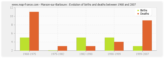 Marson-sur-Barboure : Evolution of births and deaths between 1968 and 2007