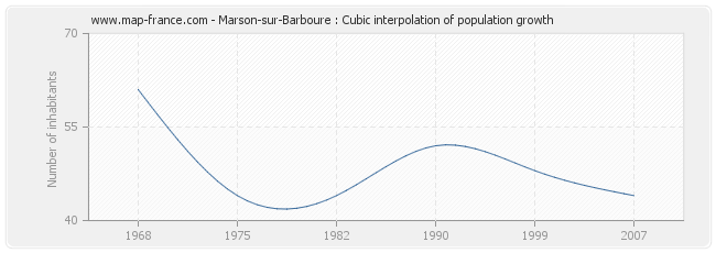 Marson-sur-Barboure : Cubic interpolation of population growth