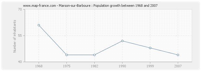 Population Marson-sur-Barboure