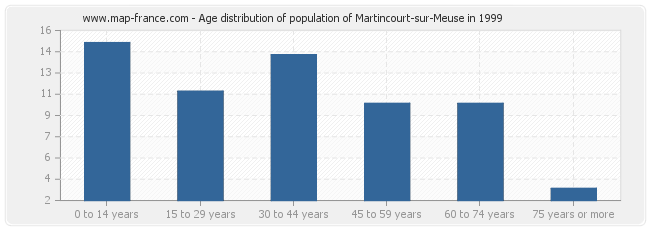 Age distribution of population of Martincourt-sur-Meuse in 1999