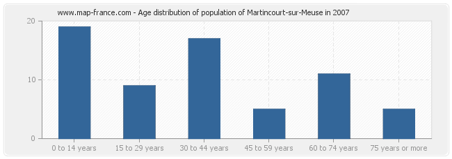 Age distribution of population of Martincourt-sur-Meuse in 2007