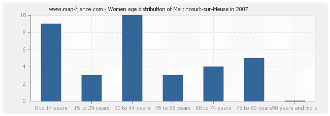 Women age distribution of Martincourt-sur-Meuse in 2007