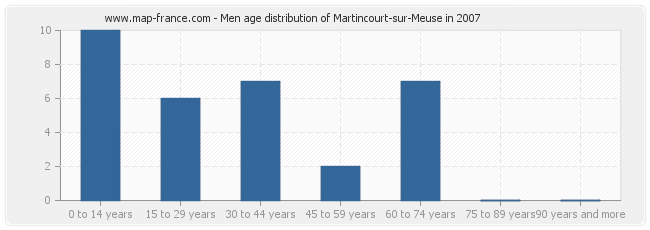 Men age distribution of Martincourt-sur-Meuse in 2007