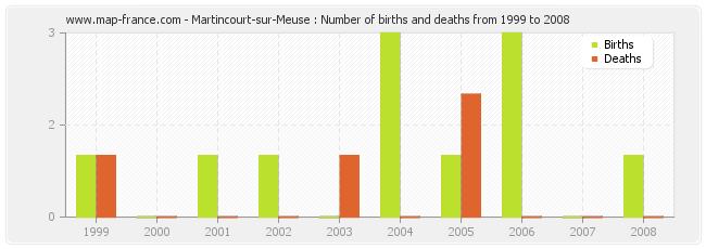 Martincourt-sur-Meuse : Number of births and deaths from 1999 to 2008