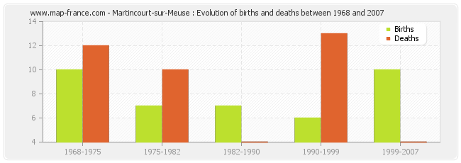 Martincourt-sur-Meuse : Evolution of births and deaths between 1968 and 2007