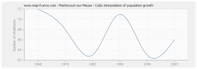 Martincourt-sur-Meuse : Cubic interpolation of population growth