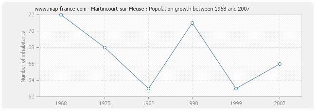 Population Martincourt-sur-Meuse