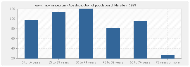 Age distribution of population of Marville in 1999